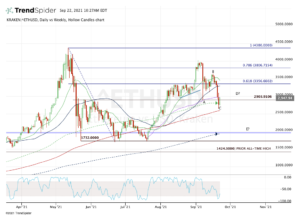 Daily chart of Ethereum