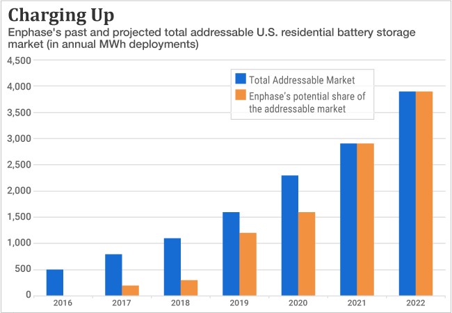 A chart showing the total addressable market and Enphase's potential share for U.S. residential battery storage from 2016 through 2022 projections.