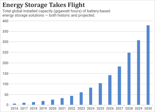 A chart showing projected storage capacity of battery-based energy storage solutions through 2030.