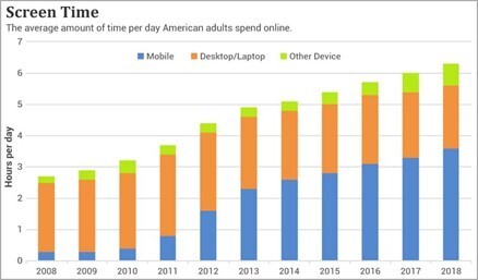 A chart showing the amount of time American adults spend looking at screens from 2008 to 2018.