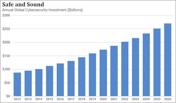 A chart showing the past amounts and future projections for money spent on annual global cybersecurity investment from 2012 to 2026.