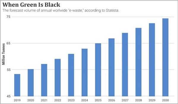 A chart with projections for annual worldwide e-waste through 2030.