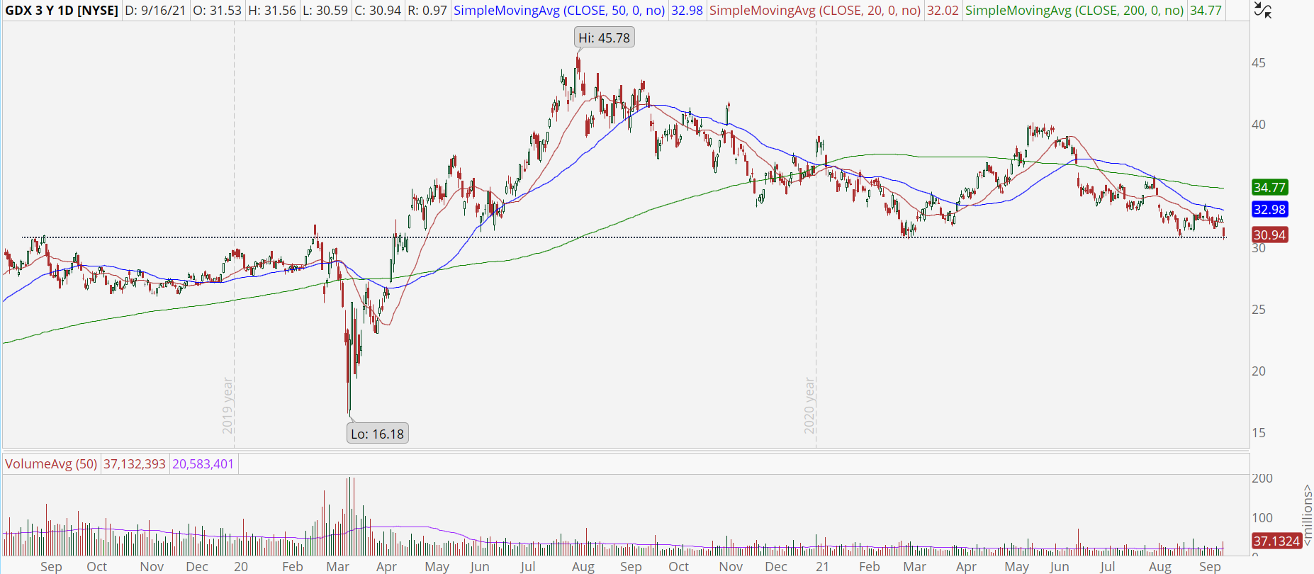 Gold Miners ETF (GDX) with major support test
