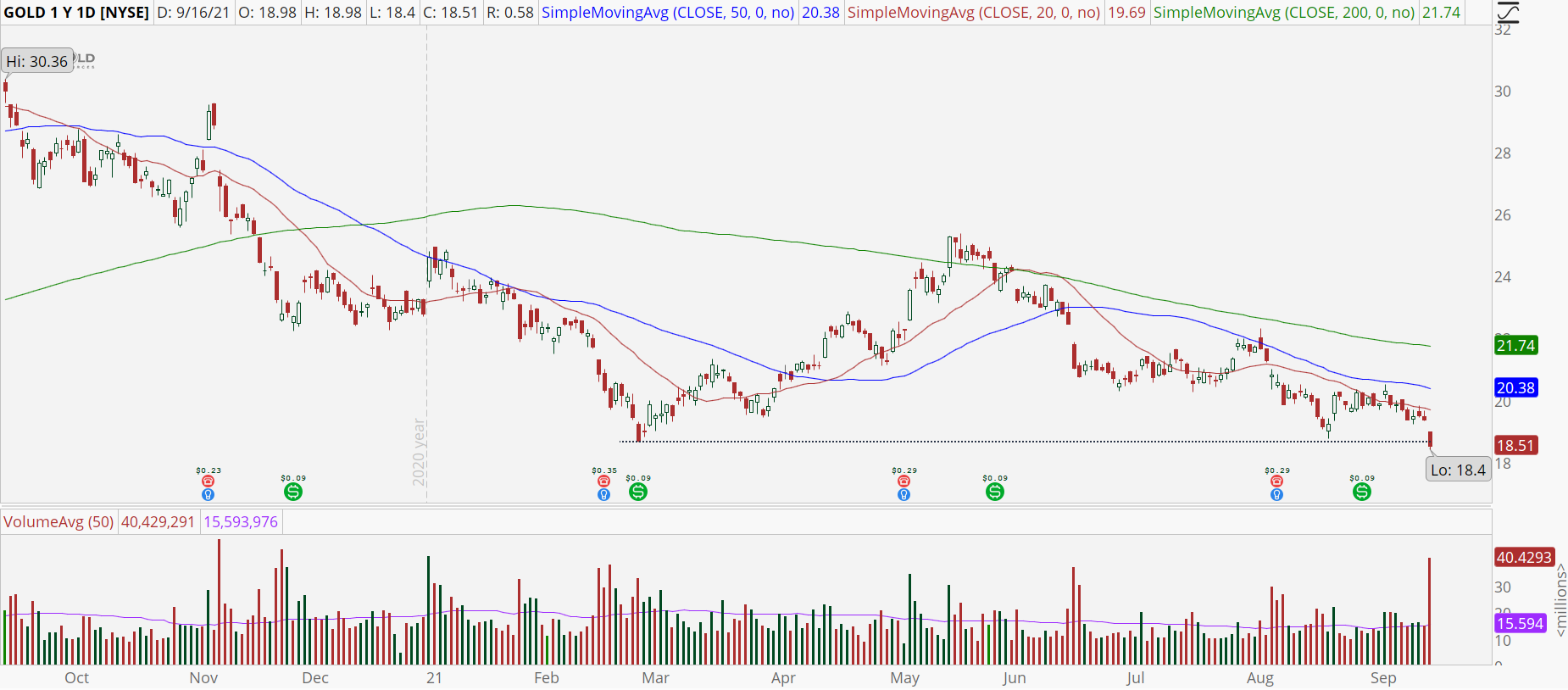 Barrick Gold (GOLD) stock chart with major support test