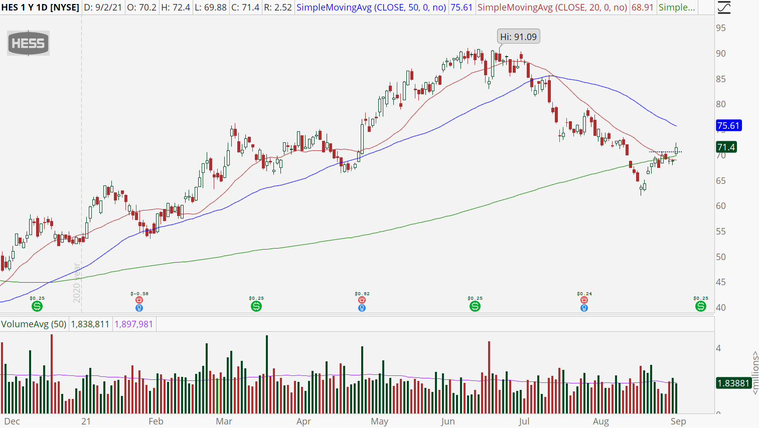 Hess Corp (HES) stock chart with resistance break.