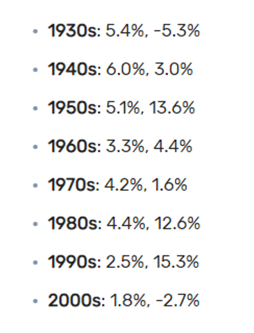 Historical S&P returns broken out by dividend and price action