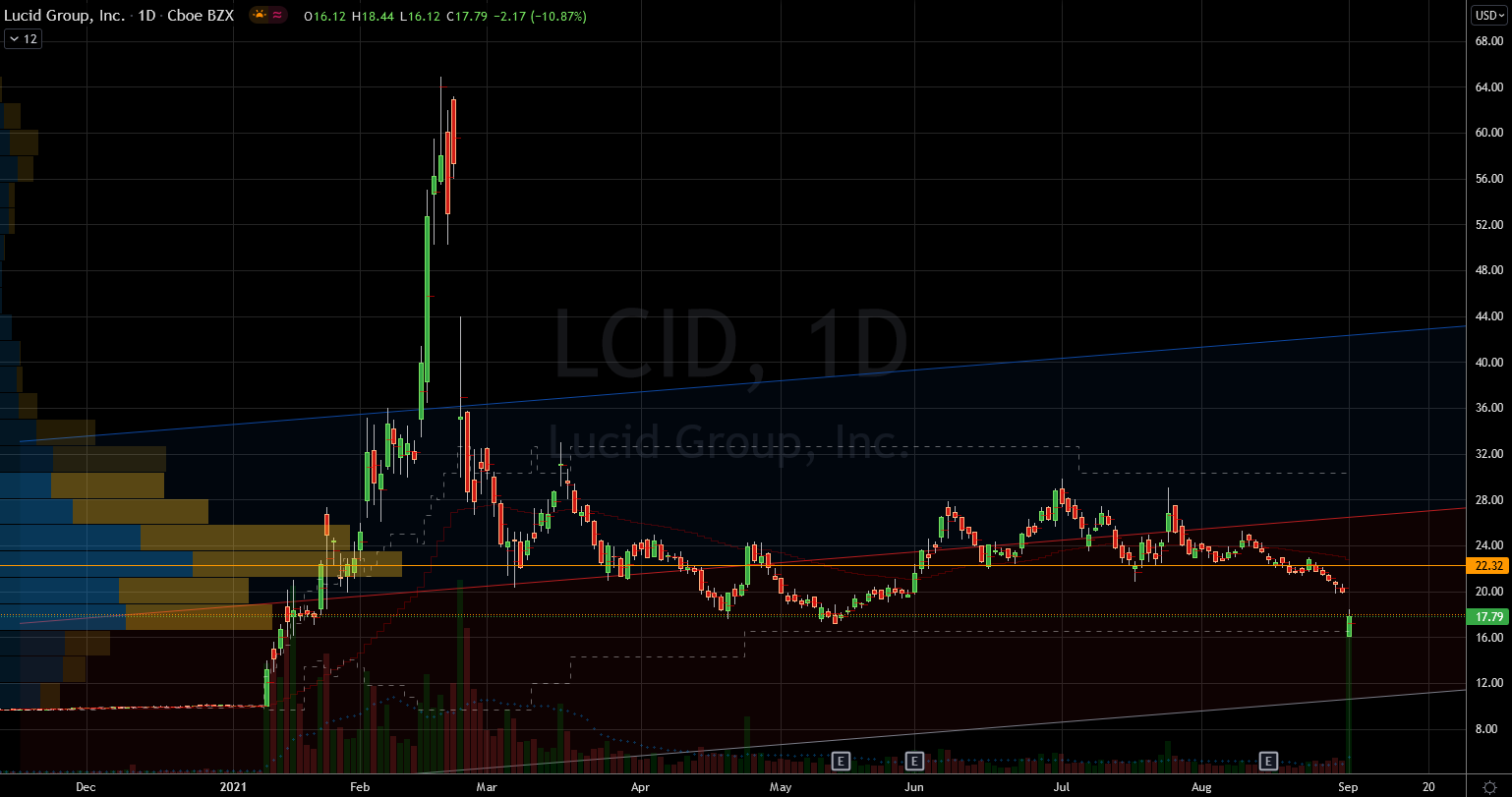 Stocks to Buy: Lucid (LCID) Stock Chart Showing Stock Devastation