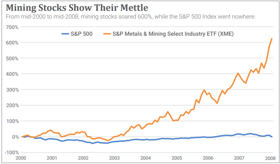 Chart showing the mining ETF, XME crushing the S&P from 2000 through 2008