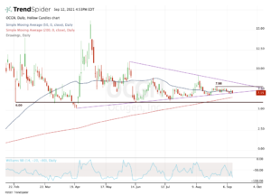 Daily chart of OCGN stock