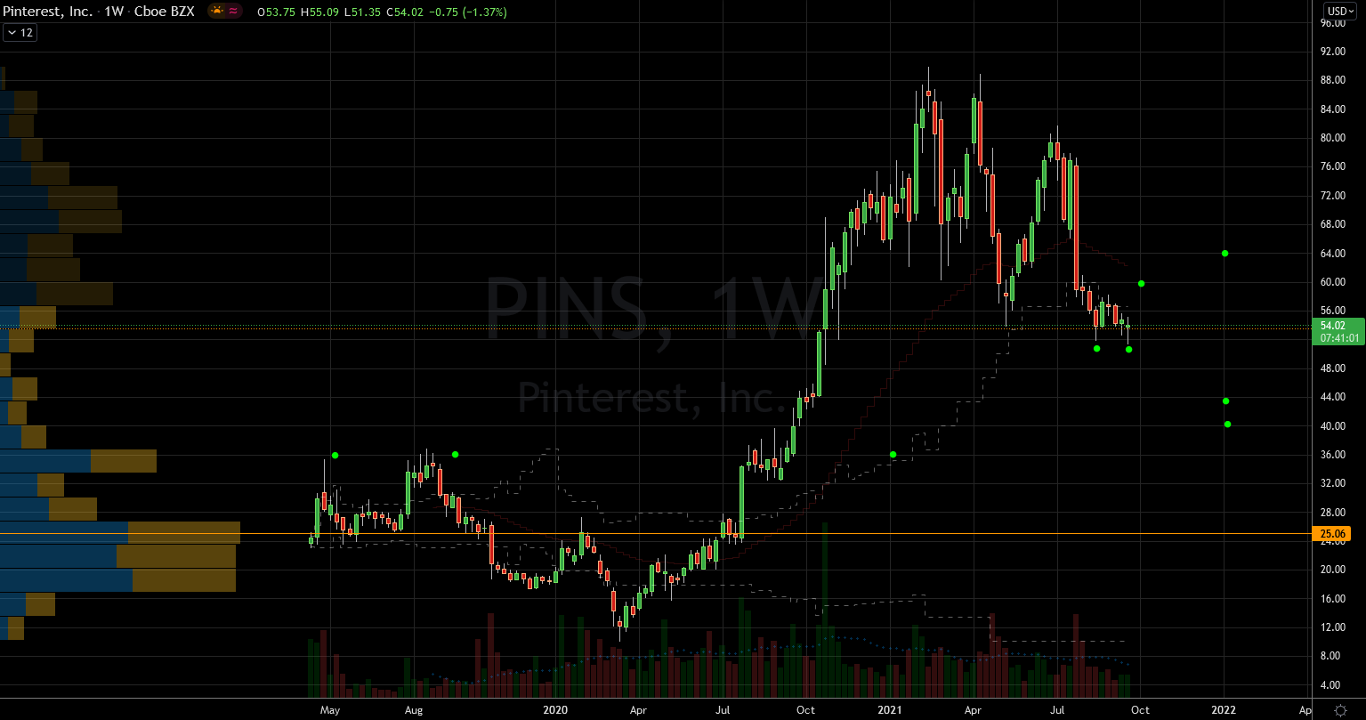 Pinterest (PINS) Stock Chart Showing Overall Strength