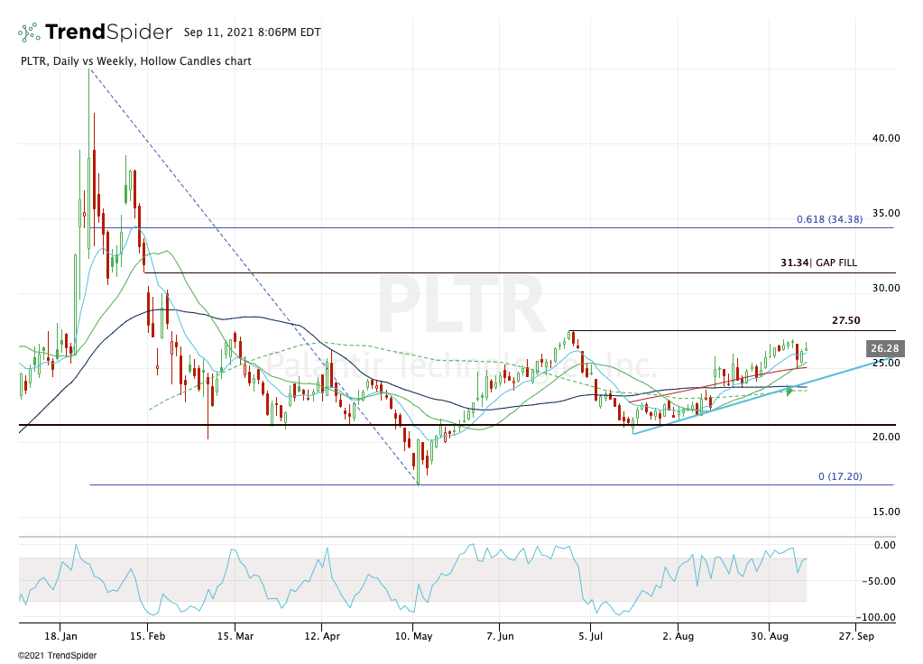 Here’s How PLTR Stock Can Rally 20 From Current Levels InvestorPlace