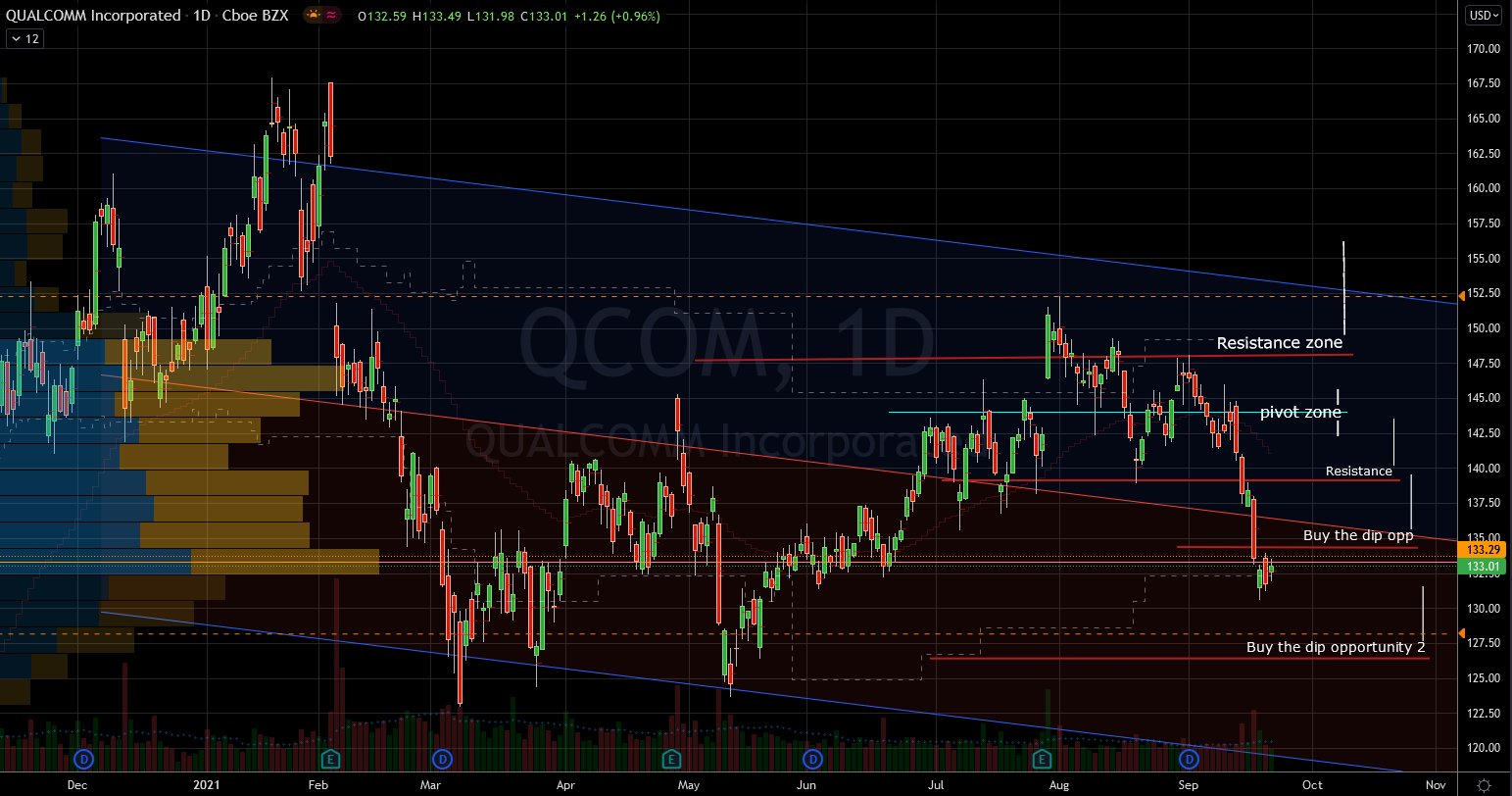 Stocks to Buy: Qualcomm (QCOM) Stock Chart Showing Base