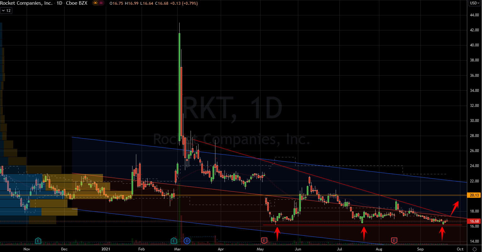 Stocks to Buy: Rocket Mortgage (RKT) Stock Chart Showing Base