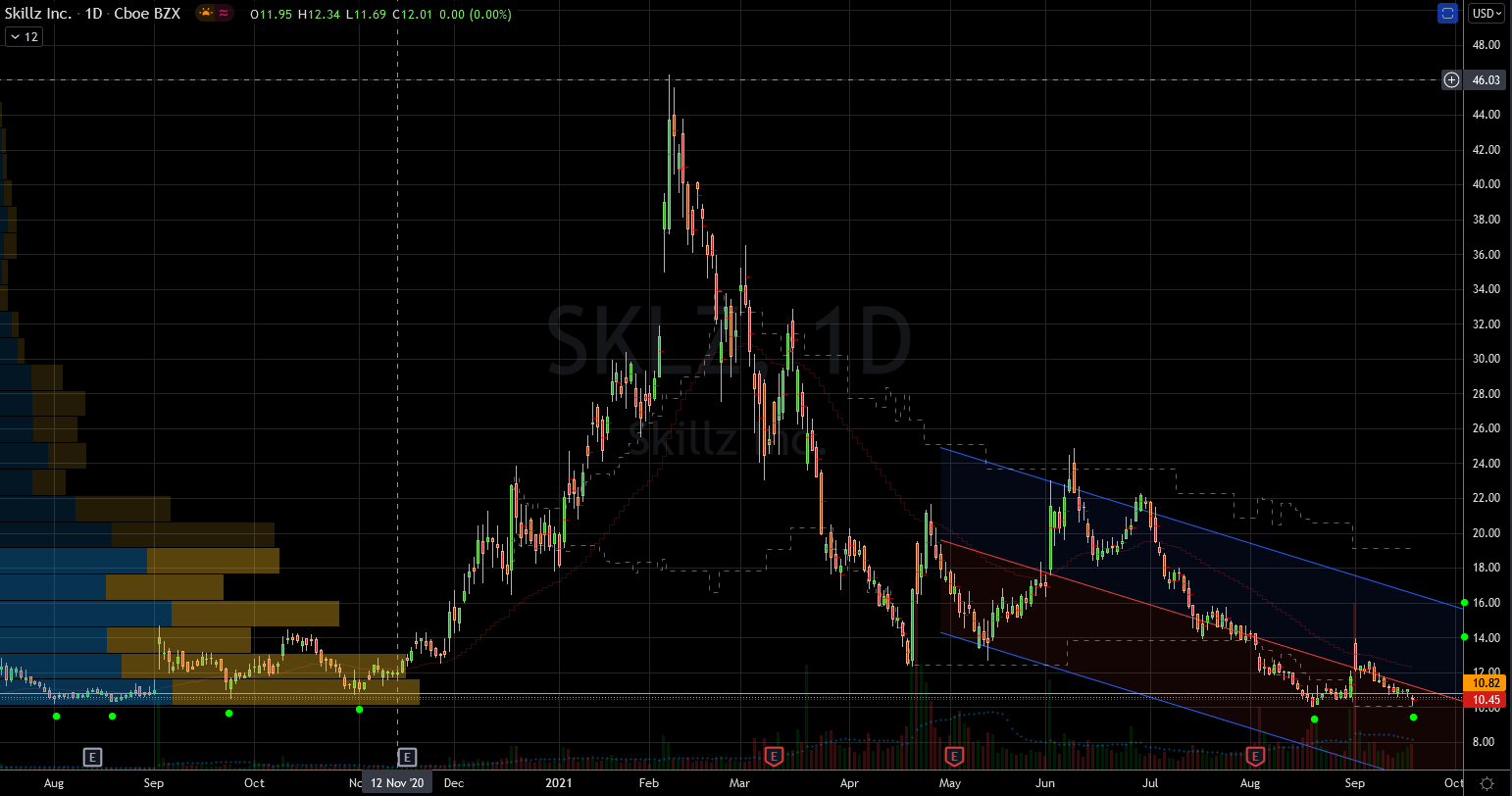 Skillz (SKLZ) Stock Chart Showing Back to Base Mode