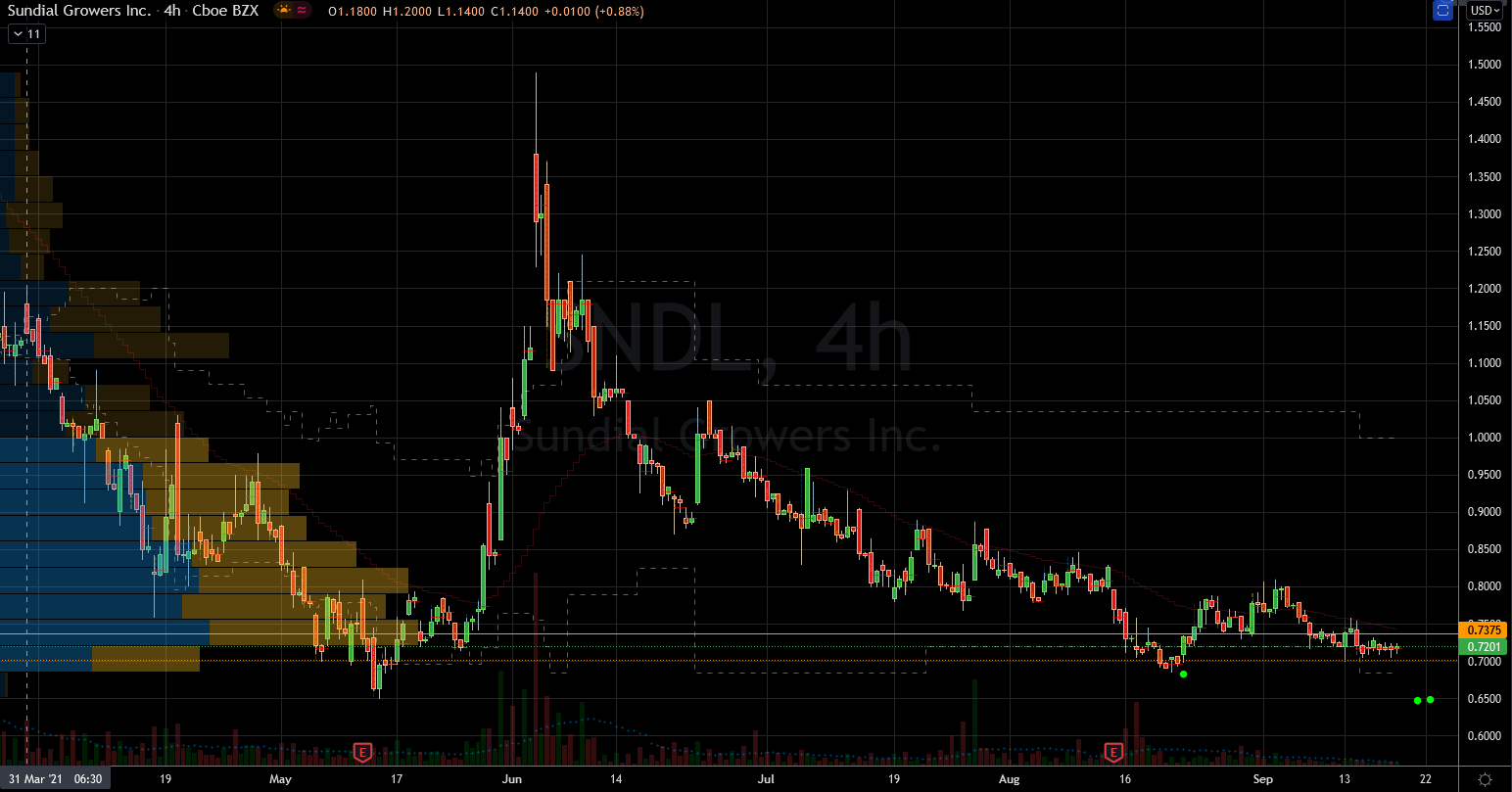Sundial (SNDL) Stock Chart Showing Short Term Support and Resistance Lines