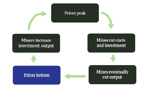 Graphic showing how a commodity supercycle works