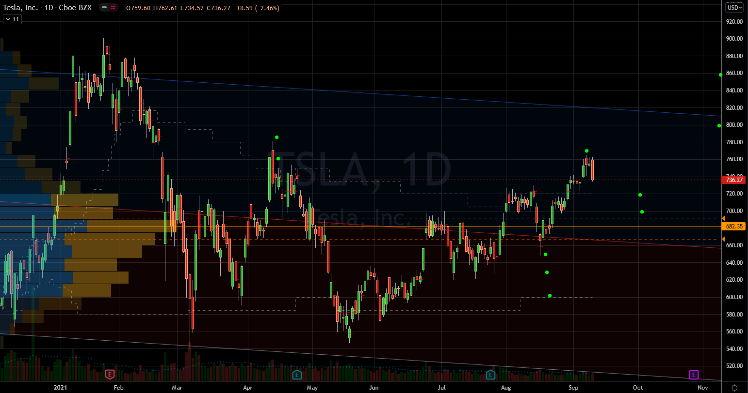 Tesla (TSLA) Stock Chart Showing Ascending Trend