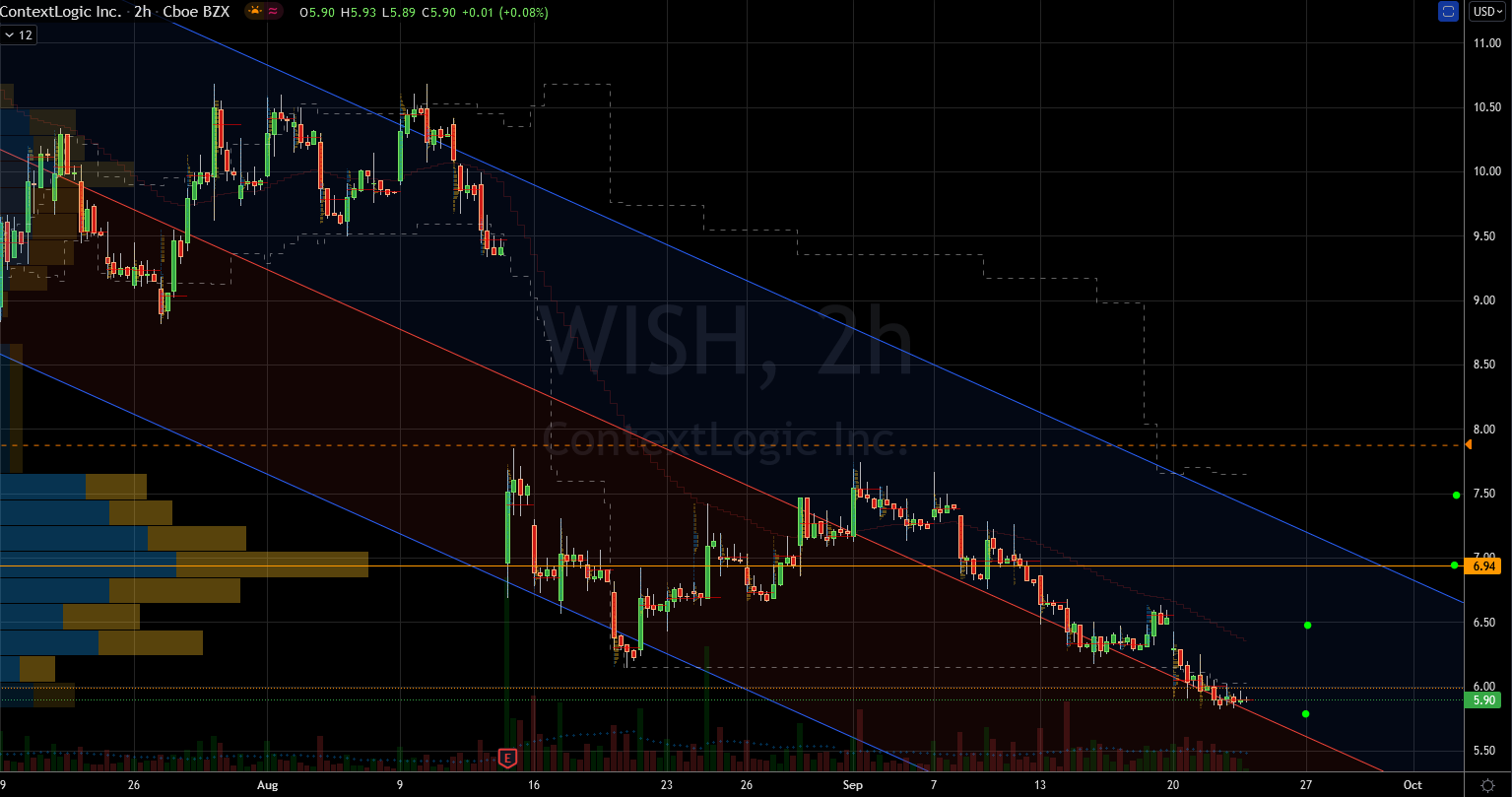 Stocks to Buy: ContextLogic (WISH) Stock Chart Showing Base