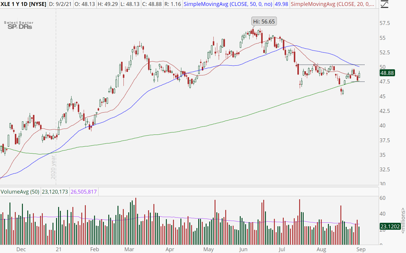 Energy Sector (XLE) chart with higher pivot low