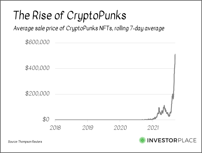 A chart showing the average sale price of CryptoPunks NFTs from 2018 to the present.