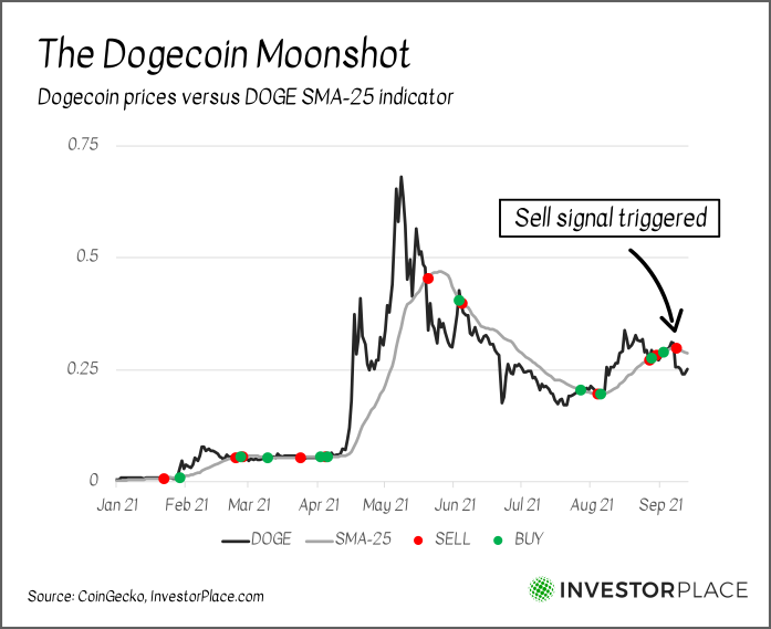 A chart showing the price of Dogecoin versus the DOGE SMA-25 indicator in 2021.