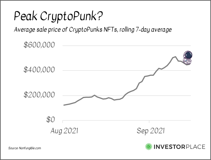 A chart showing the average sale price of CryptoPunks NFTs from August to September 2021.