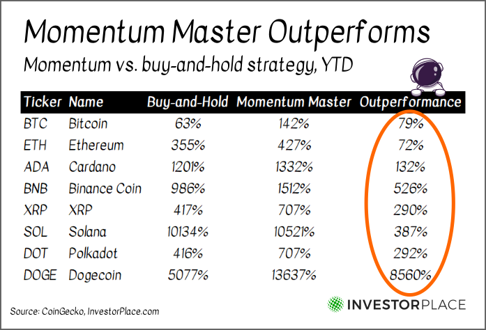 A chart showing how momentum and buy-and-hold strategies have compared year to date for the top 8 cryptocurrencies of 2021.