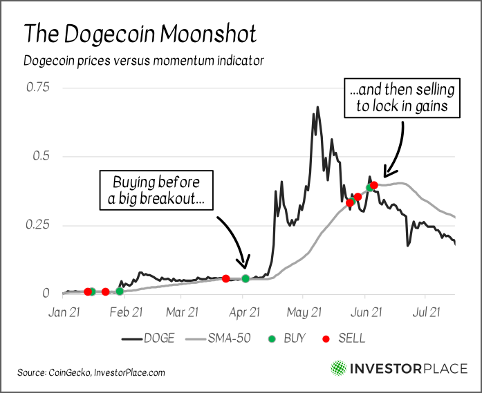 A chart indicating the points at which momentum trends would have had sellers buy and sell Dogecoin this year.