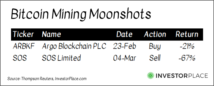 A chart comparing the returns on Bitcoin mining companies Argo Blockchain and SOS Limited.