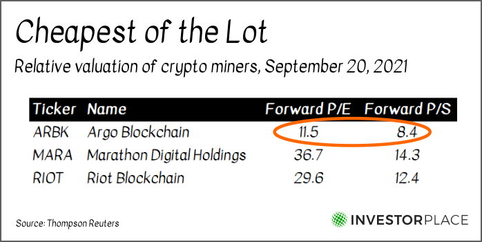 A chart showing the forward P/E and P/S ratios for the crypto mining companies Argo, Marathon and Riot.