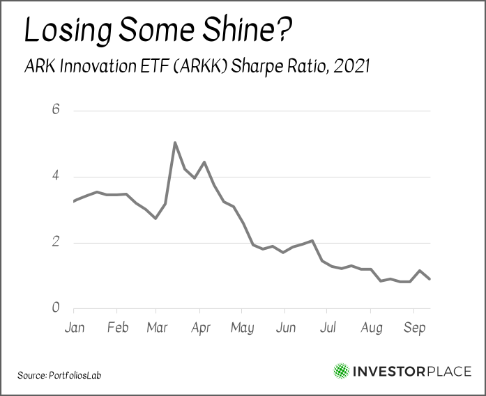 A chart showing the decline in ARKK's Sharpe ratio in 2021 so far.