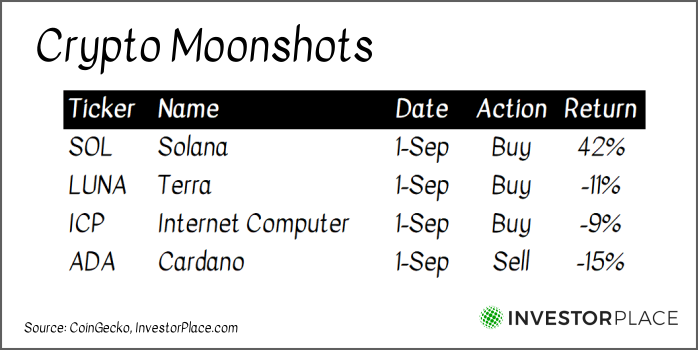 A chart showing the performance of the cryptocurrencies SOL, LUNA, ICP and ADA from Sept. 1 to Sept. 8.