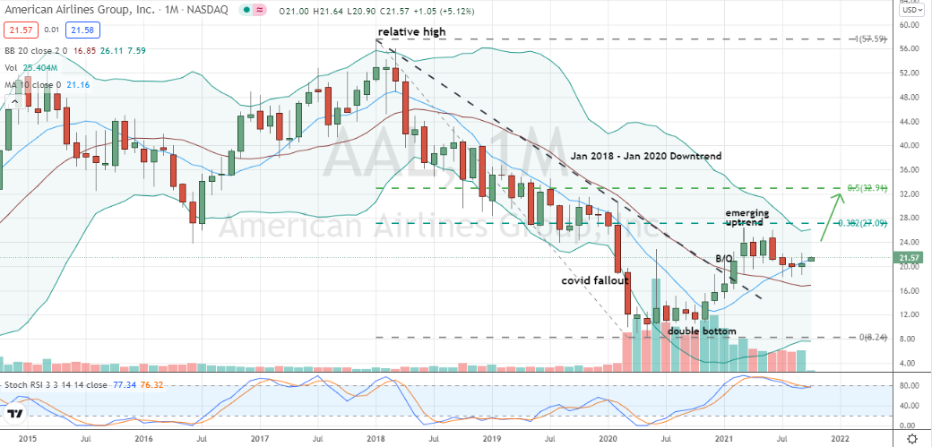 American Airlines (AAL) is clear for take-off following monthly pullback pattern within emerging uptrend