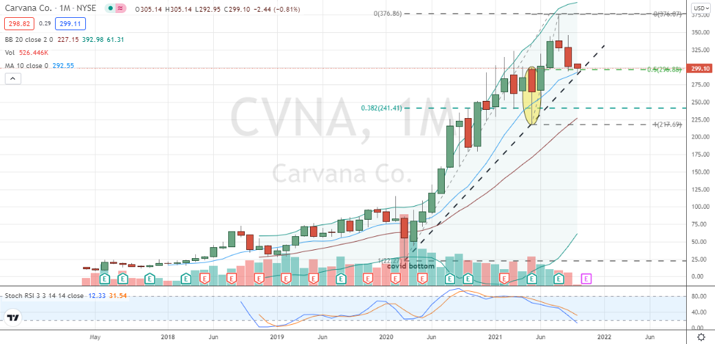 Carvana (CVNA) quick detour into monthly trend support looks good for picking up long CVNA stock exposure