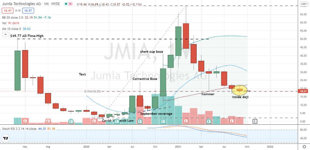 Jumia Technologies (JMIA) monthly double bottom forming off 76% support