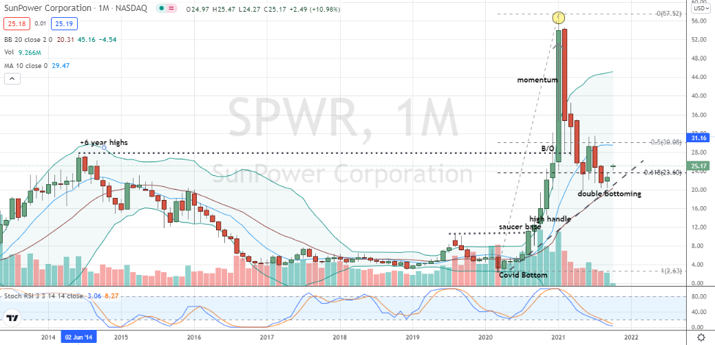 SunPower Corp (SPWR) confirmed monthly bear cycle has completed with hot start to October