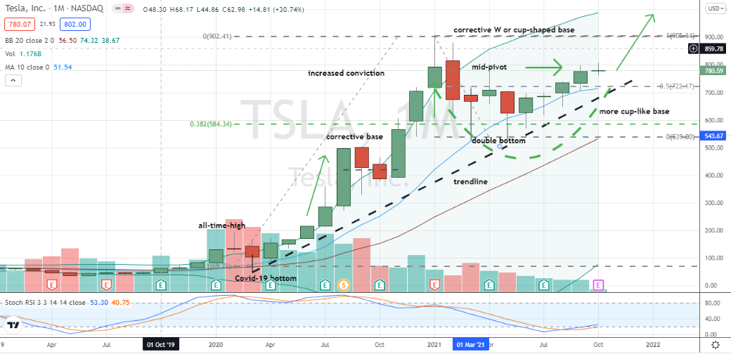 Tesla (TSLA) moving nicely in right side of base and parked at classic mid-pivot buy decision