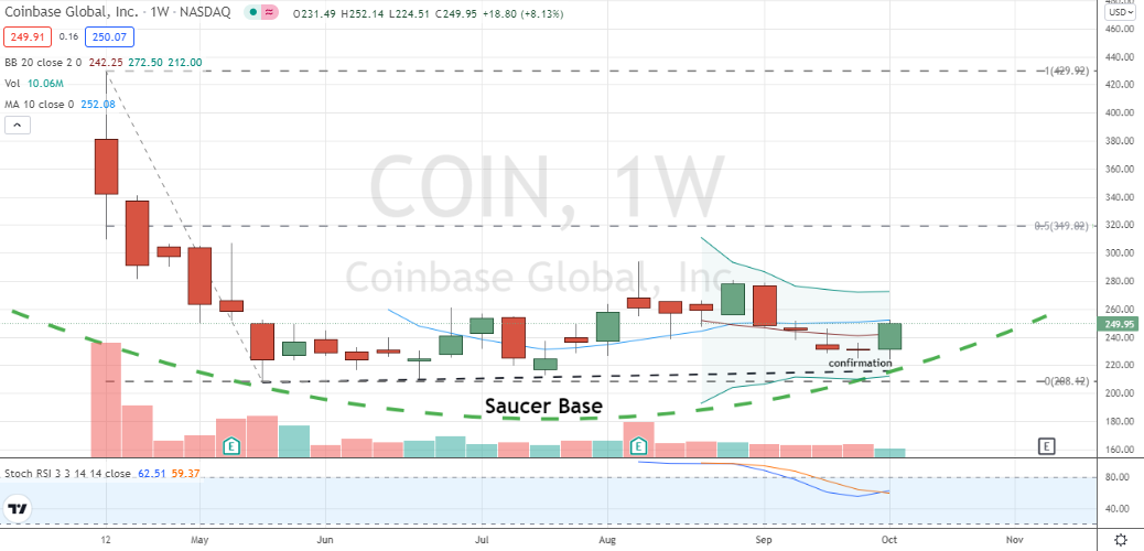 Coinbase Global (COIN) saucer base with indications of bullish strength