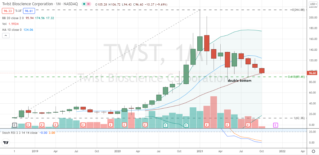 Twist Bioscience (TWST) double bottom on monthly formed off 62% retracement level