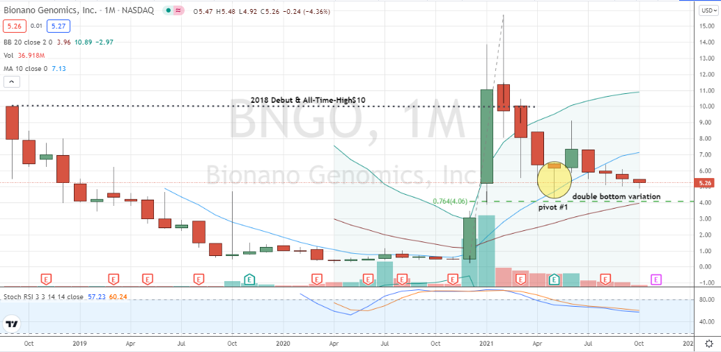 Bionano Genomics (BNGO) monthly retreat could turn into an October double bottom treat for bulls