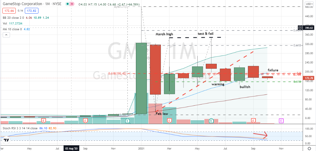 GameStop (GME) a larger correction is growing in likelihood following key monthly failure
