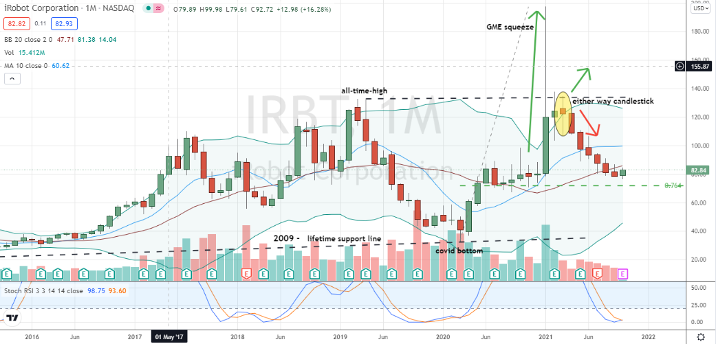 iRobot (IRBT) deep and oversold monthly chart poised for bottoming