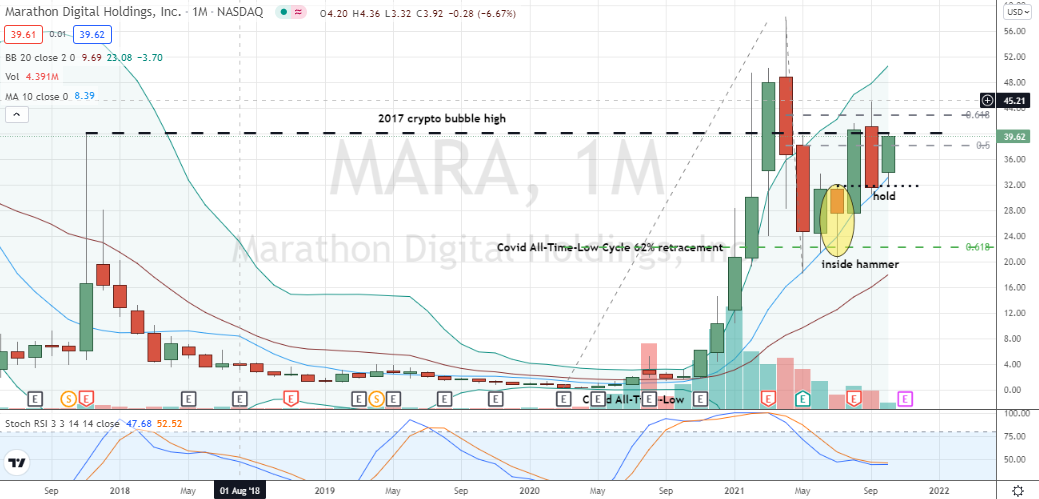 Marathon Digital Holdings (MARA) setting up as a less tricky third time is the charm play as shares look to rally past key resistance
