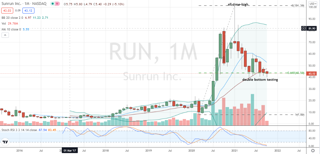 Sunrun (RUN) monthly reveals an oversold and sturdy double-bottom formed around the 62% retracement level