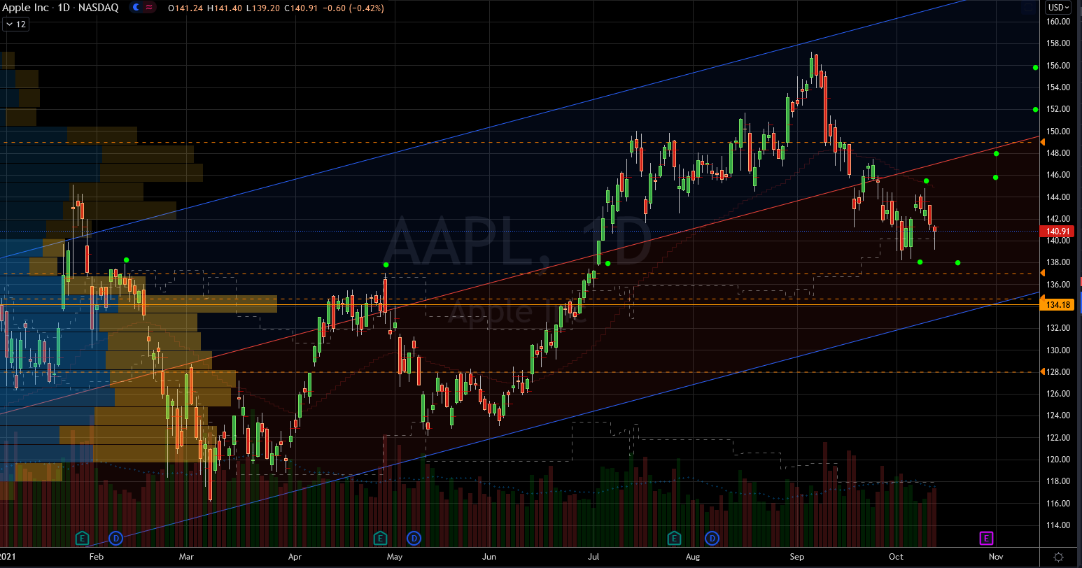 Stocks to Buy: Apple (AAPL) Stock Chart Showing Potential Short Term Base