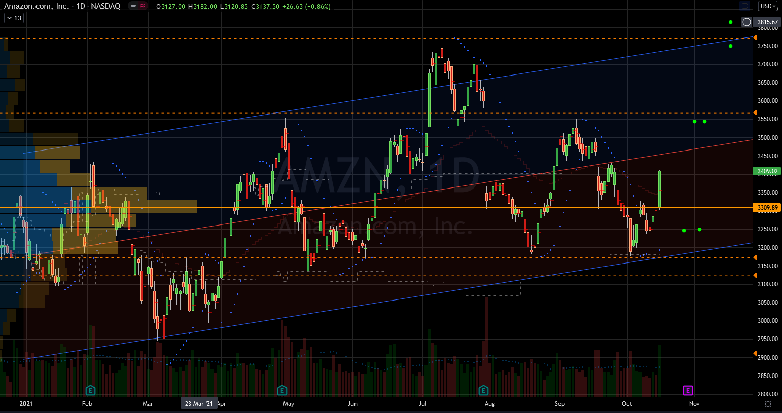 Stocks to Buy: Amazon (AMZN) Stock Chart Showing Buyer Momentum