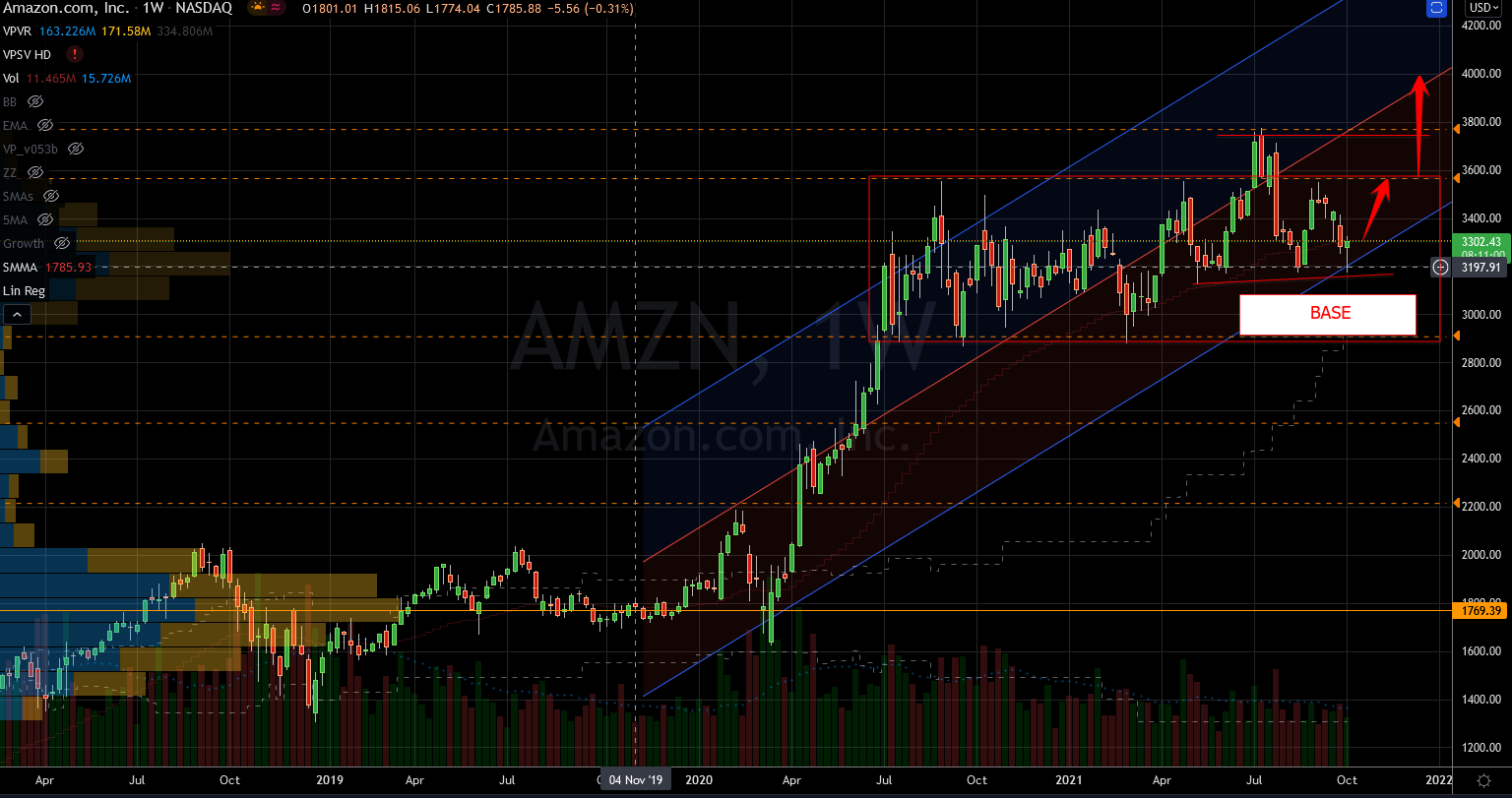 Amazon (AMZN) Stock Chart Showing Base for Another Rally