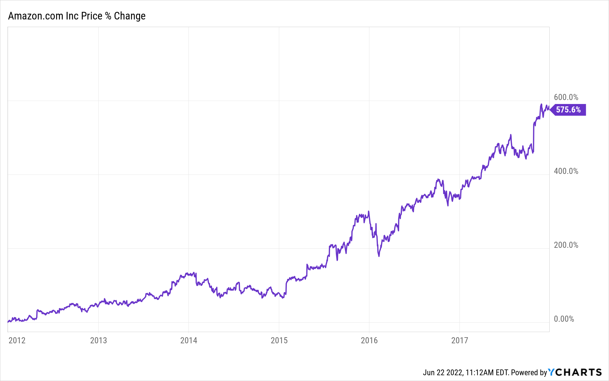 A graph depicting the change in Amazon stock price between 2012 and 2018