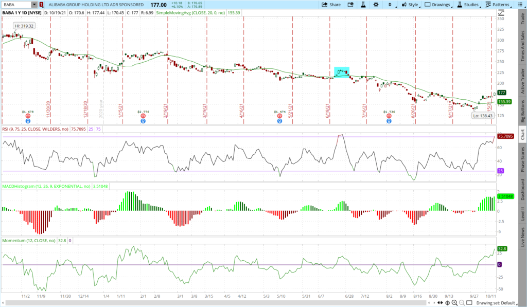 BABA stock One year price chart