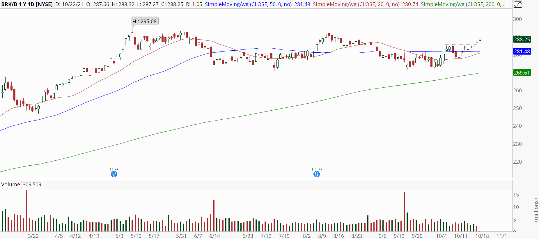 Berkshire Hathaway (BRK.B) chart with recent breakout
